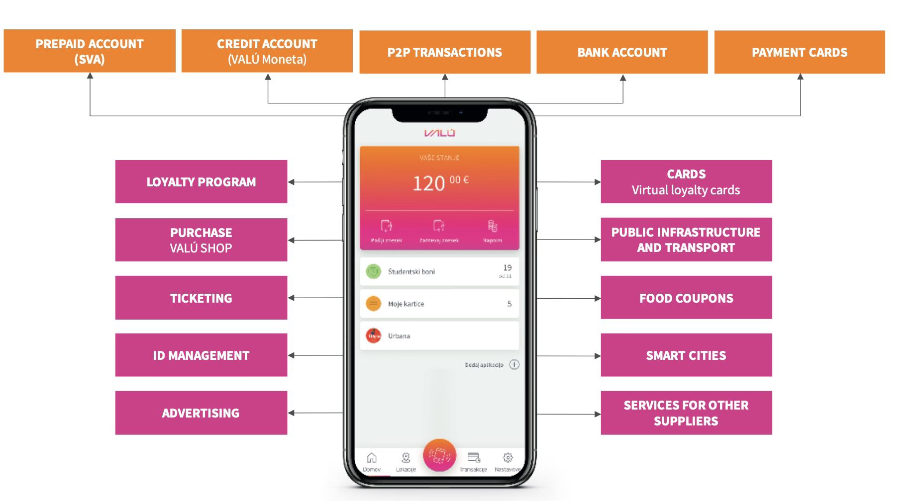 Hybrid wallet ecosystem: accounts feeding a wallet used for payments, ticketing and loyalty